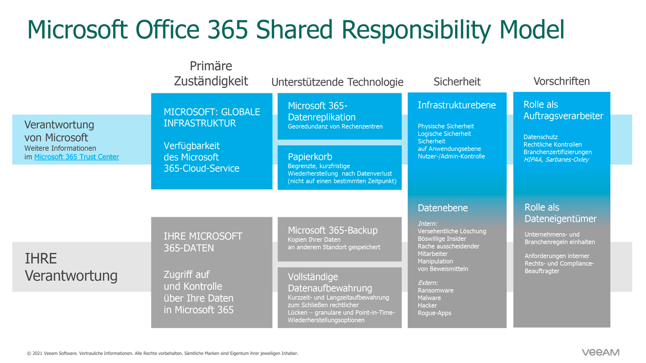 Microsoft 365 Shared Responsibility Model